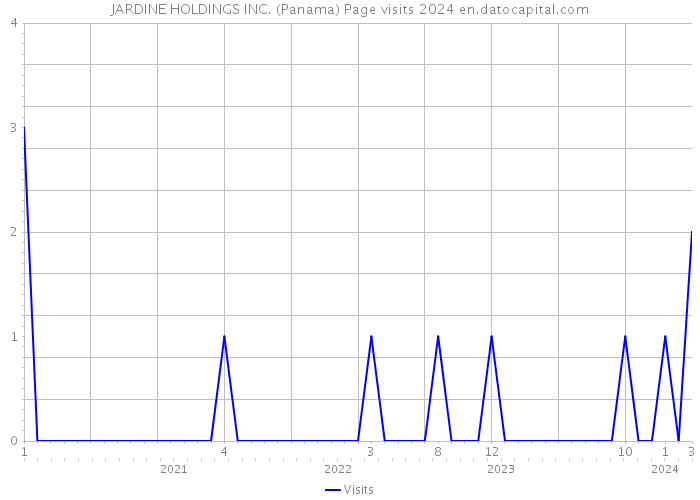 JARDINE HOLDINGS INC. (Panama) Page visits 2024 