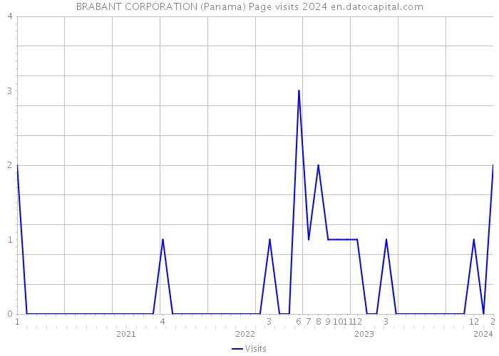 BRABANT CORPORATION (Panama) Page visits 2024 