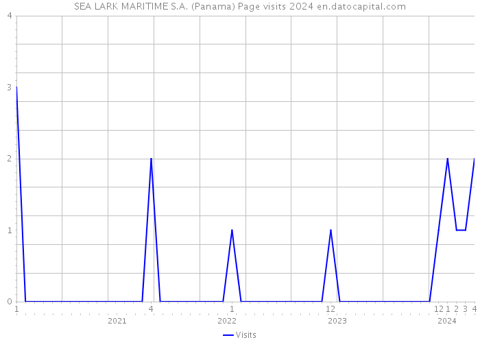 SEA LARK MARITIME S.A. (Panama) Page visits 2024 