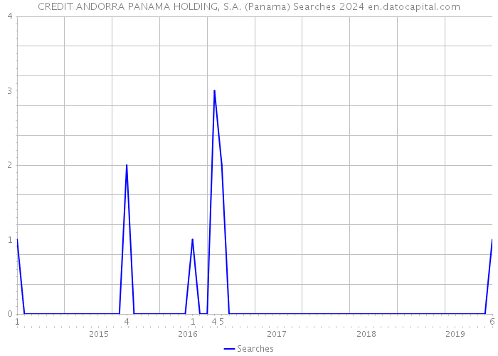 CREDIT ANDORRA PANAMA HOLDING, S.A. (Panama) Searches 2024 