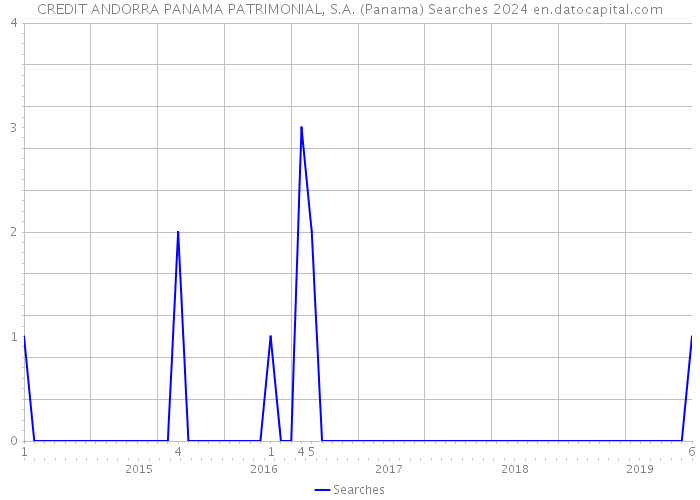 CREDIT ANDORRA PANAMA PATRIMONIAL, S.A. (Panama) Searches 2024 