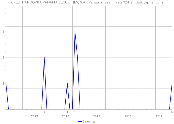 CREDIT ANDORRA PANAMA SECURITIES, S.A. (Panama) Searches 2024 