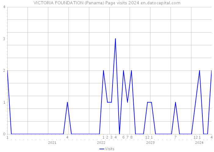 VICTORIA FOUNDATION (Panama) Page visits 2024 