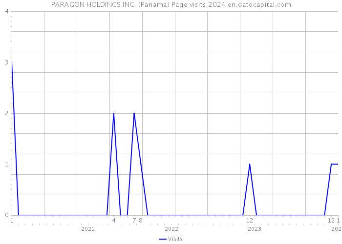 PARAGON HOLDINGS INC. (Panama) Page visits 2024 