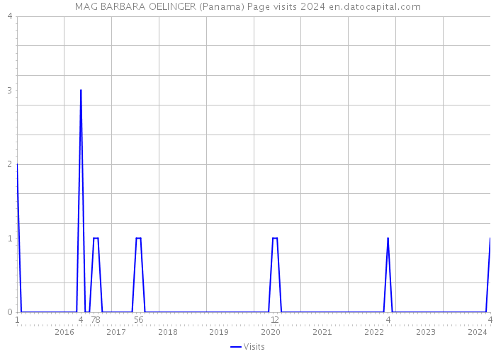 MAG BARBARA OELINGER (Panama) Page visits 2024 