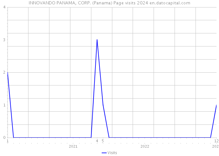 INNOVANDO PANAMA, CORP. (Panama) Page visits 2024 