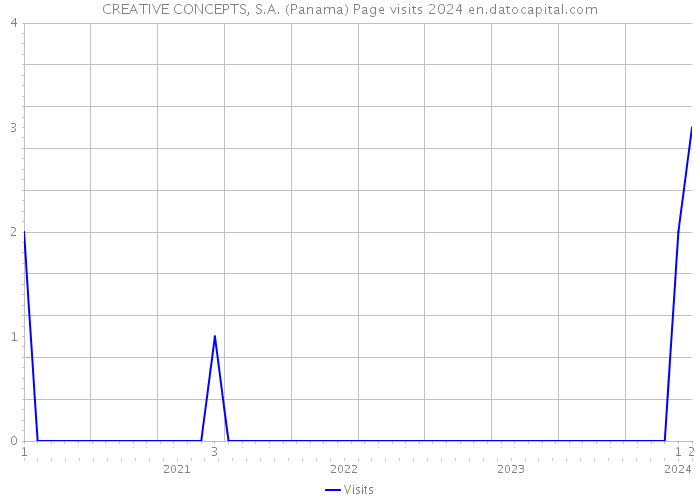 CREATIVE CONCEPTS, S.A. (Panama) Page visits 2024 