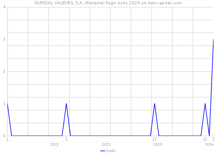 NURIDAL VALEURS, S.A. (Panama) Page visits 2024 