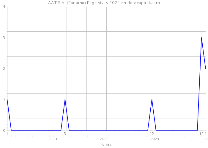 AAT S.A. (Panama) Page visits 2024 