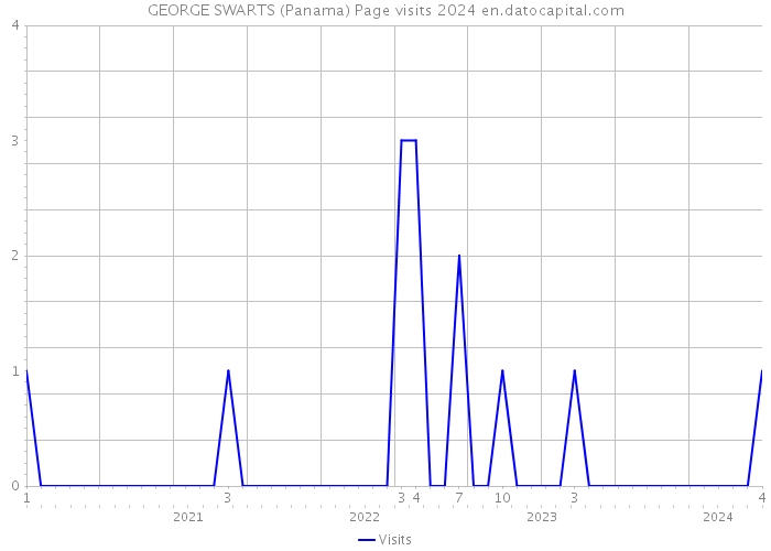 GEORGE SWARTS (Panama) Page visits 2024 