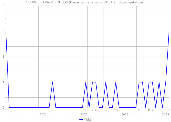 GEORGE PAPADOPOULOS (Panama) Page visits 2024 
