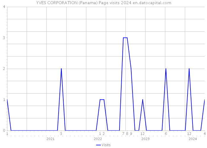 YVES CORPORATION (Panama) Page visits 2024 