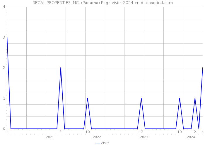 REGAL PROPERTIES INC. (Panama) Page visits 2024 