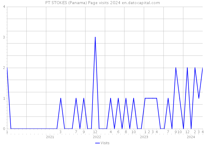PT STOKES (Panama) Page visits 2024 