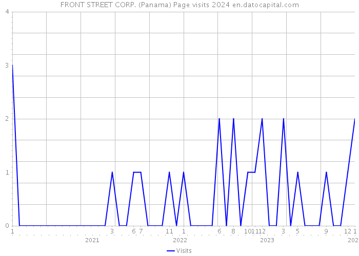 FRONT STREET CORP. (Panama) Page visits 2024 
