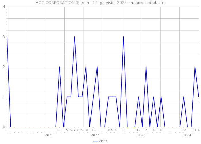 HCC CORPORATION (Panama) Page visits 2024 