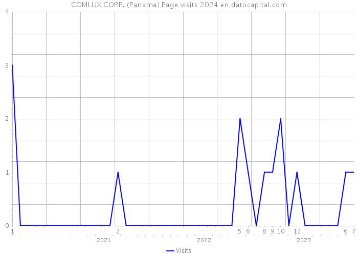 COMLUX CORP. (Panama) Page visits 2024 