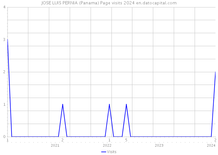 JOSE LUIS PERNIA (Panama) Page visits 2024 