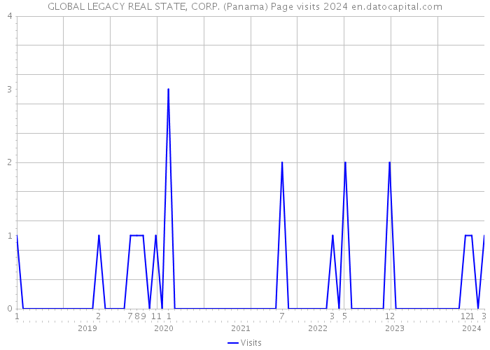 GLOBAL LEGACY REAL STATE, CORP. (Panama) Page visits 2024 