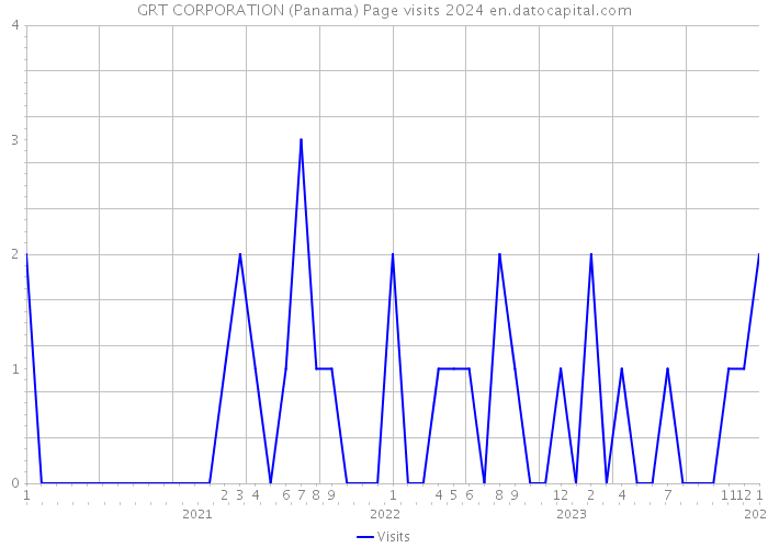 GRT CORPORATION (Panama) Page visits 2024 