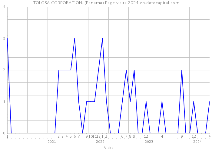 TOLOSA CORPORATION. (Panama) Page visits 2024 