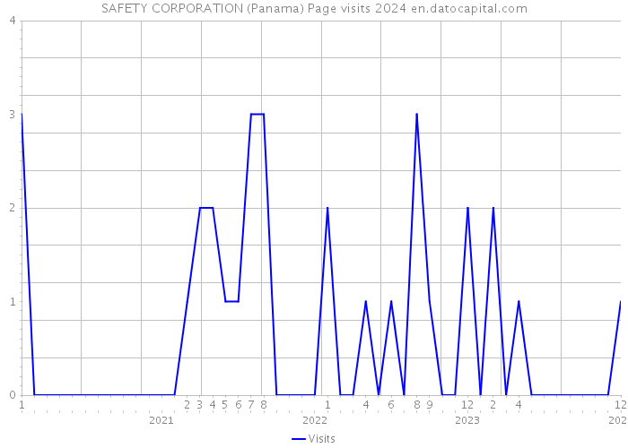 SAFETY CORPORATION (Panama) Page visits 2024 