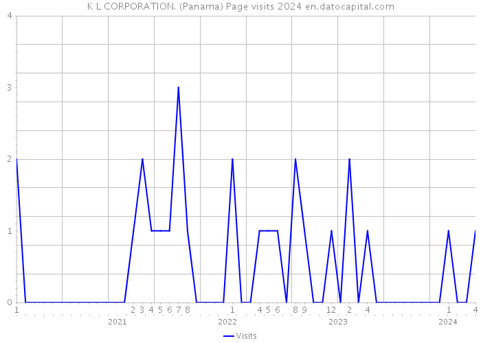 K L CORPORATION. (Panama) Page visits 2024 