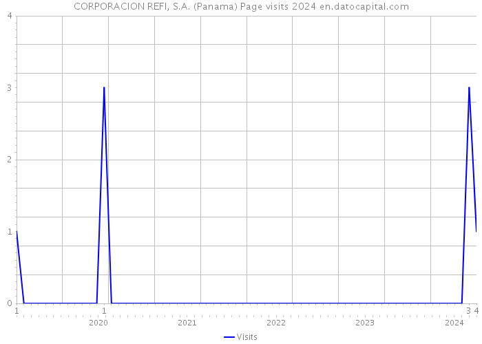 CORPORACION REFI, S.A. (Panama) Page visits 2024 