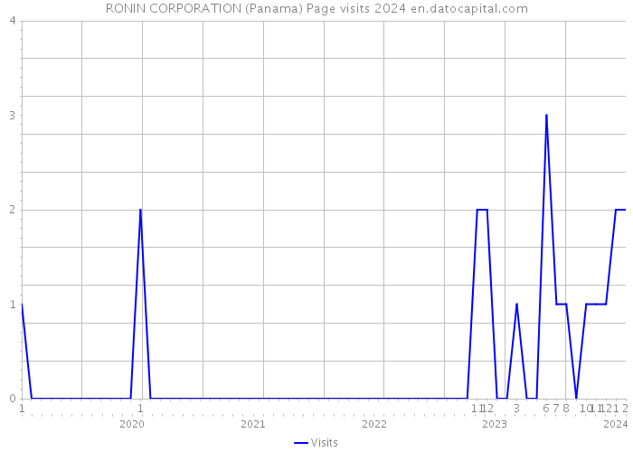 RONIN CORPORATION (Panama) Page visits 2024 