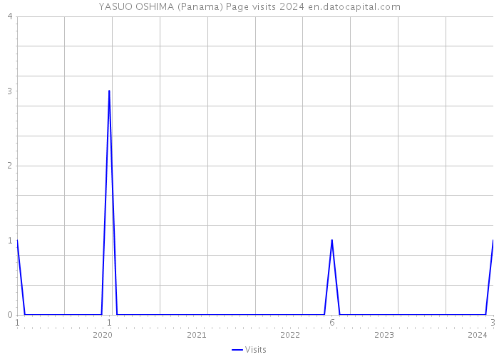 YASUO OSHIMA (Panama) Page visits 2024 