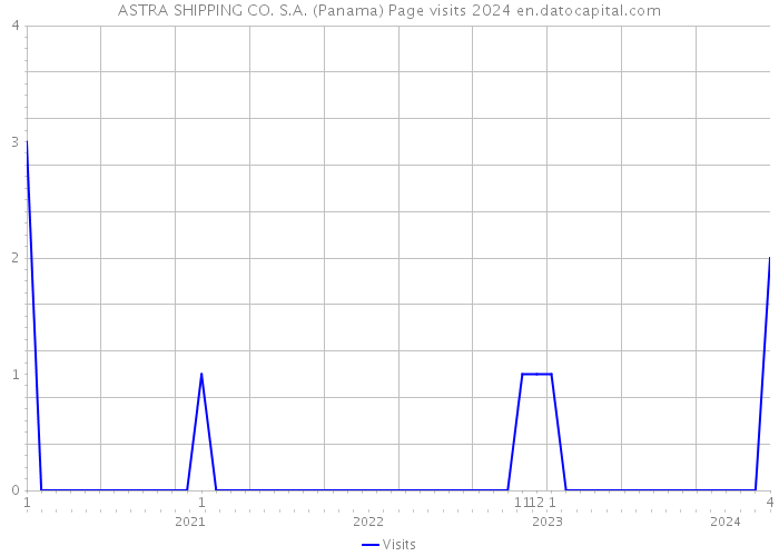 ASTRA SHIPPING CO. S.A. (Panama) Page visits 2024 