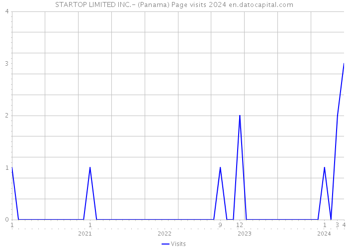 STARTOP LIMITED INC.- (Panama) Page visits 2024 
