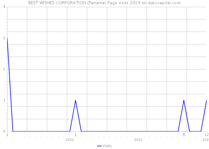 BEST WISHES CORPORATION (Panama) Page visits 2024 
