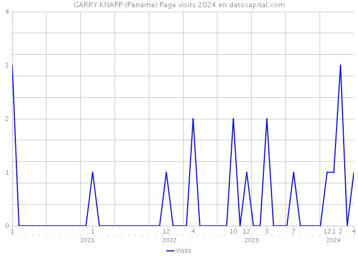 GARRY KNAPP (Panama) Page visits 2024 