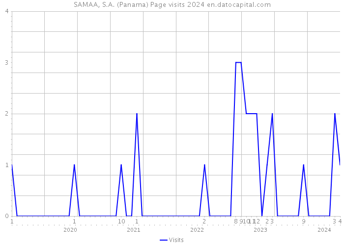 SAMAA, S.A. (Panama) Page visits 2024 