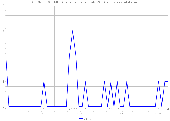 GEORGE DOUMET (Panama) Page visits 2024 