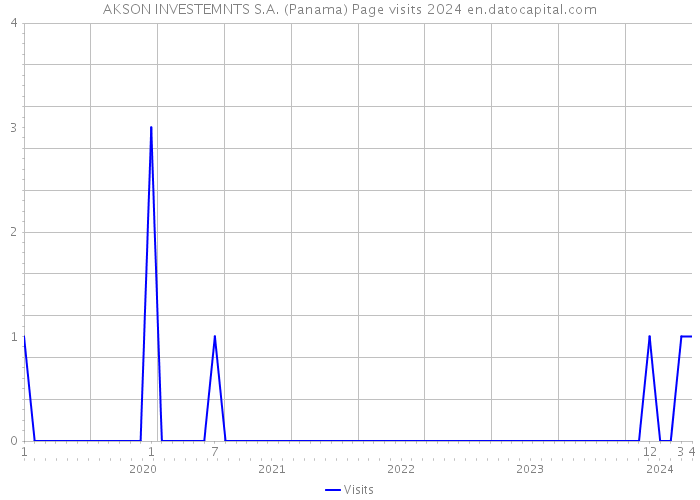 AKSON INVESTEMNTS S.A. (Panama) Page visits 2024 