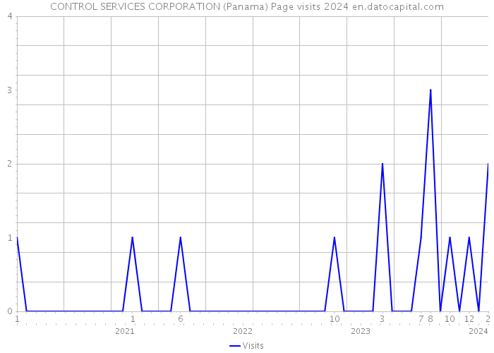 CONTROL SERVICES CORPORATION (Panama) Page visits 2024 