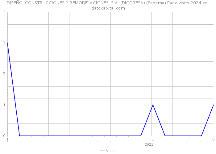DISEÑO, CONSTRUCCIONES Y REMODELACIONES, S.A. (DICORESA) (Panama) Page visits 2024 