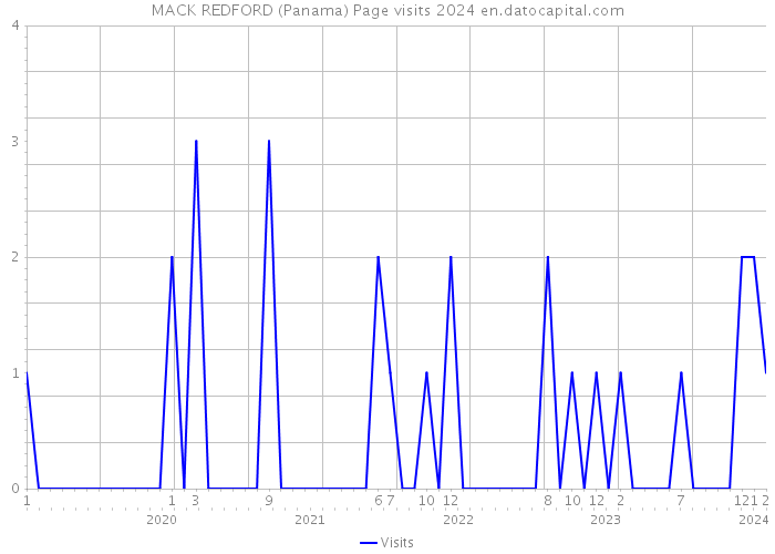 MACK REDFORD (Panama) Page visits 2024 