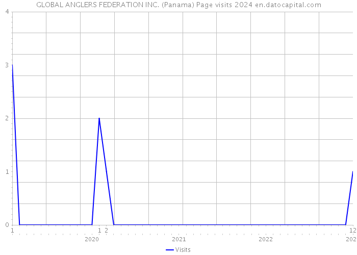 GLOBAL ANGLERS FEDERATION INC. (Panama) Page visits 2024 