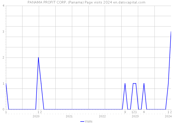 PANAMA PROFIT CORP. (Panama) Page visits 2024 