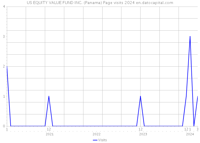 US EQUITY VALUE FUND INC. (Panama) Page visits 2024 