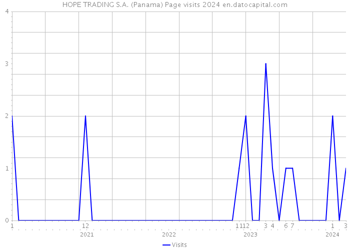 HOPE TRADING S.A. (Panama) Page visits 2024 