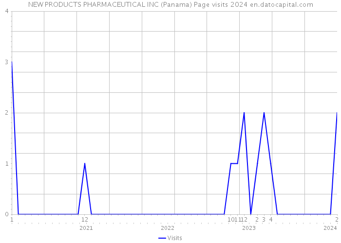 NEW PRODUCTS PHARMACEUTICAL INC (Panama) Page visits 2024 