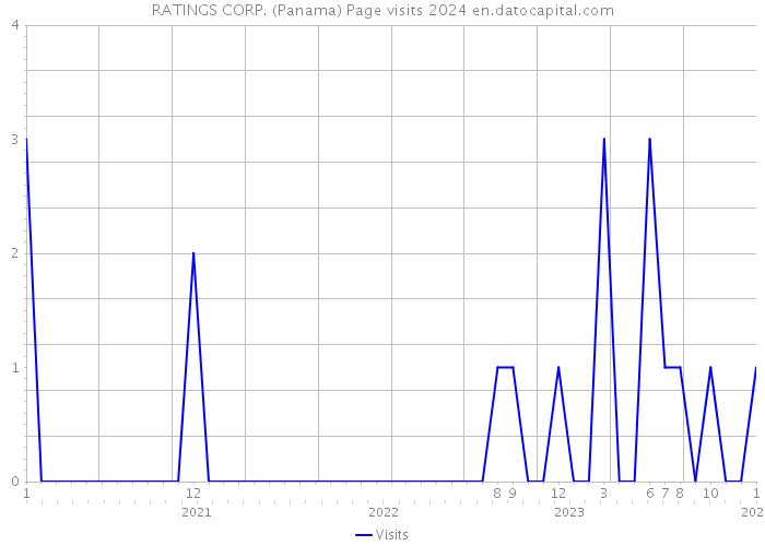 RATINGS CORP. (Panama) Page visits 2024 