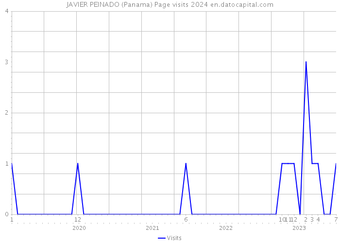 JAVIER PEINADO (Panama) Page visits 2024 