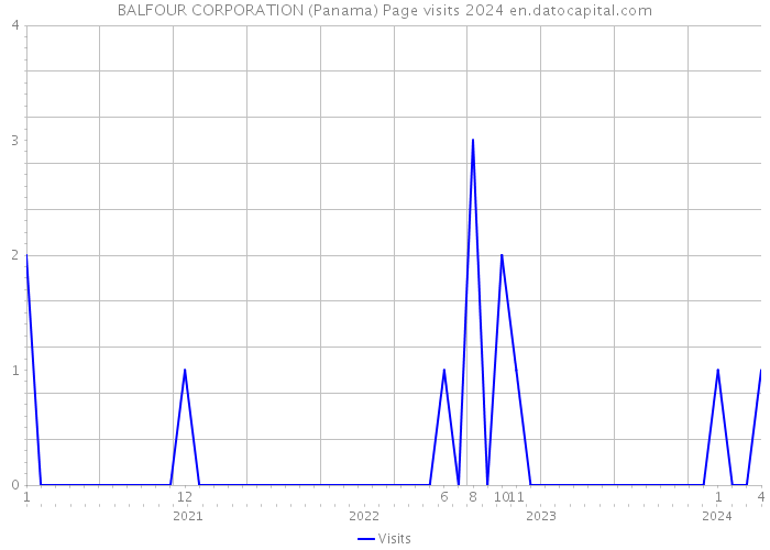 BALFOUR CORPORATION (Panama) Page visits 2024 