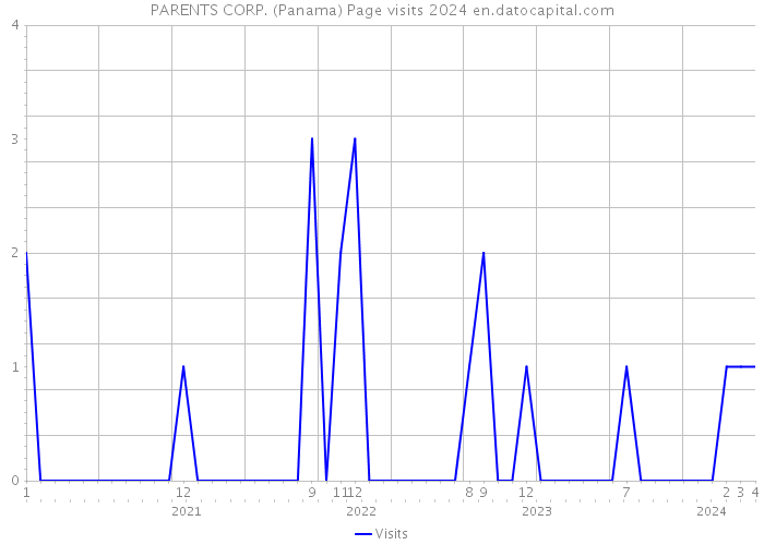 PARENTS CORP. (Panama) Page visits 2024 