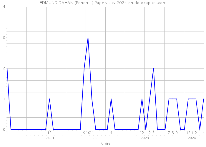 EDMUND DAHAN (Panama) Page visits 2024 